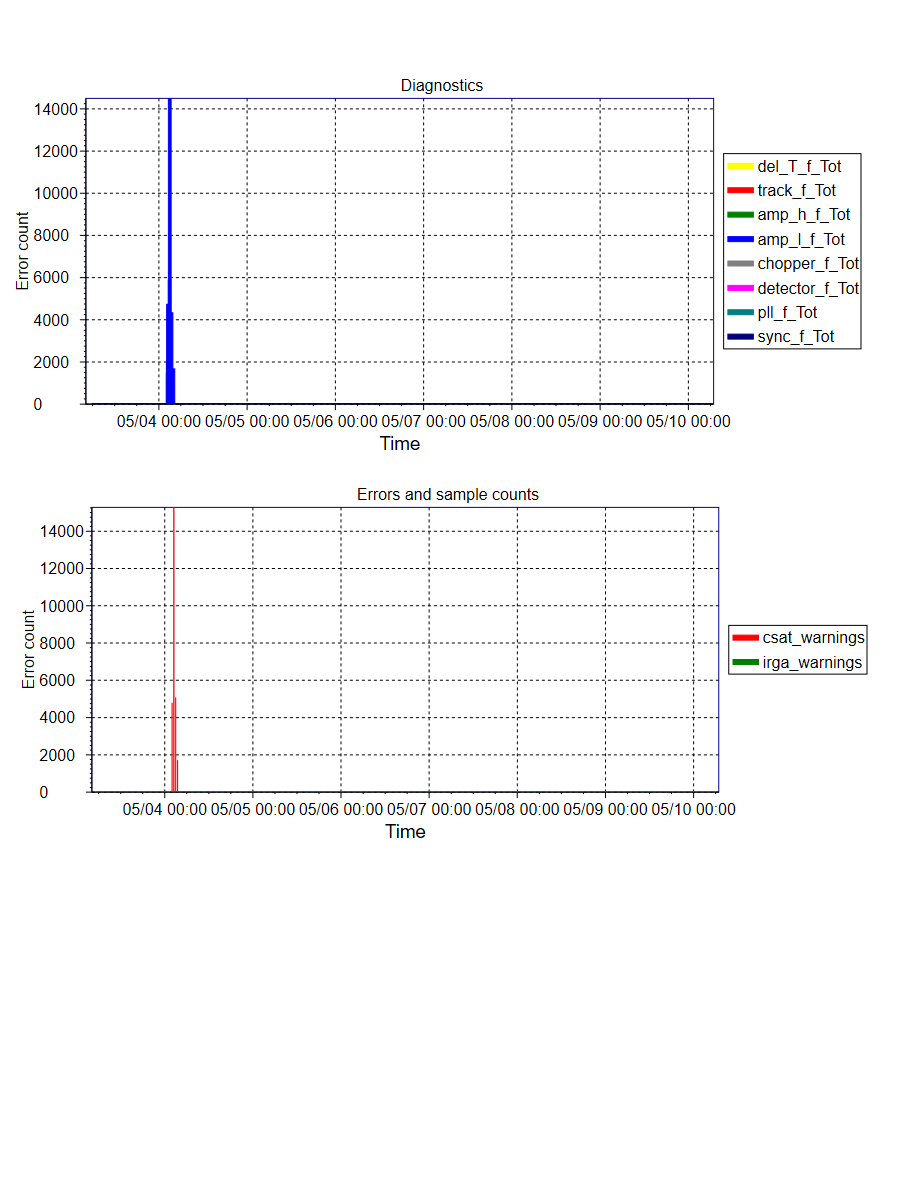 Howard Springs flux tower data