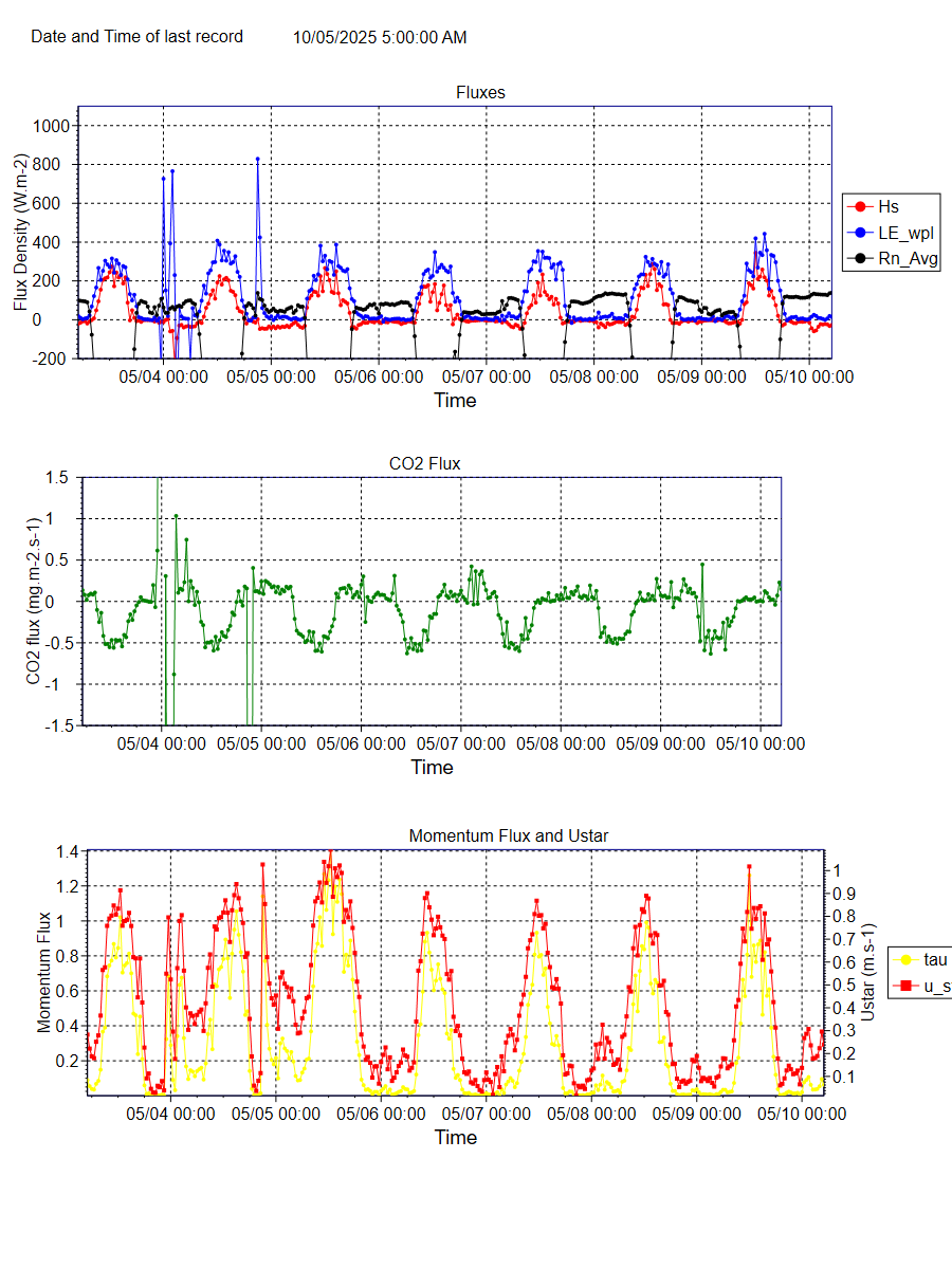 HowardSprings flux tower data