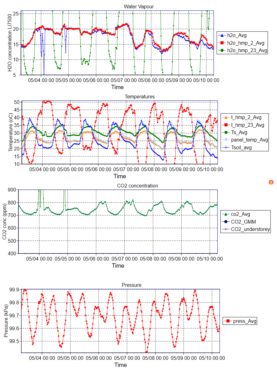 Howard Springs flux tower data