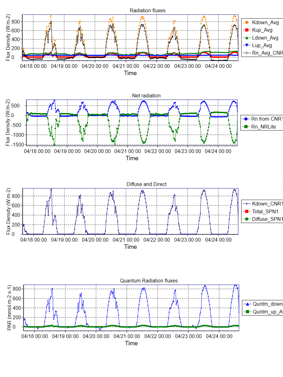 Howard Springs flux tower data