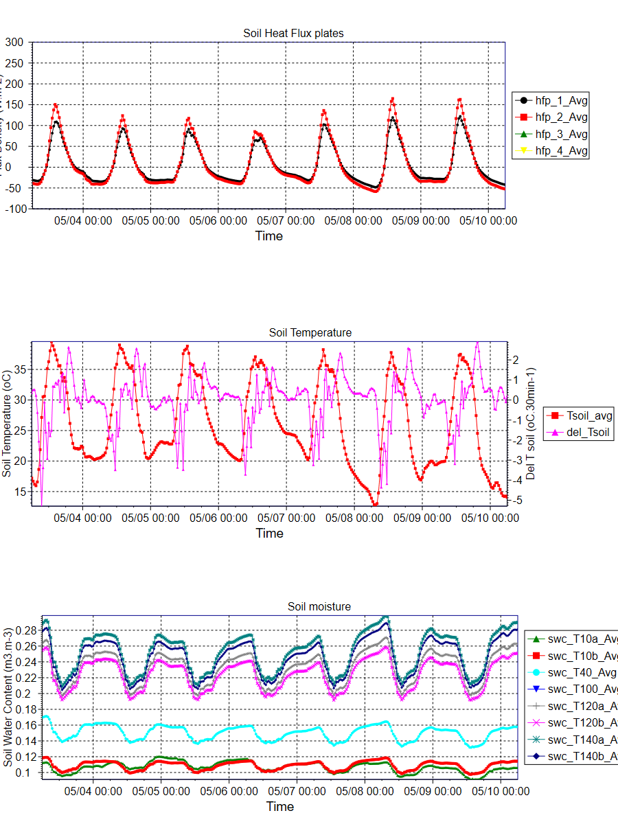 Howard Springs flux tower data