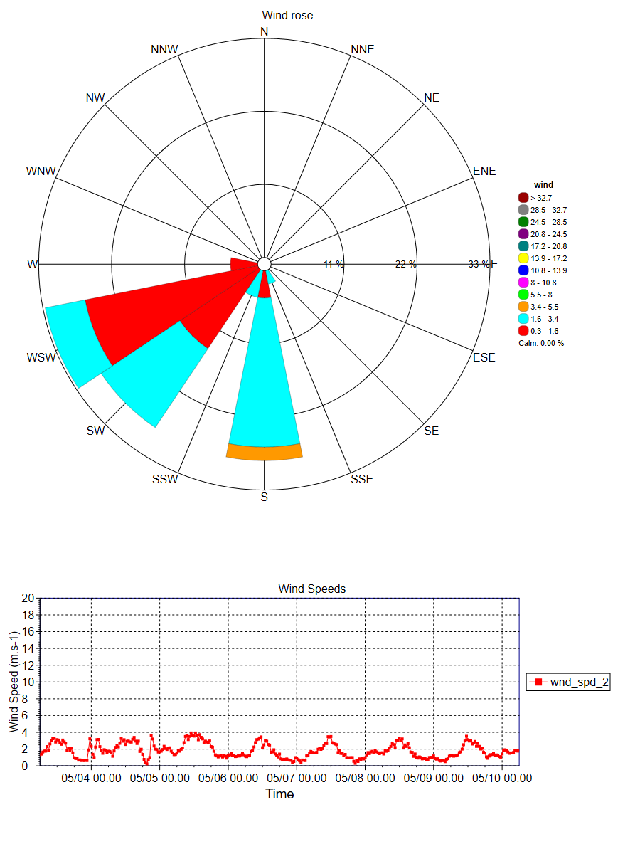 Howard Springs flux tower data