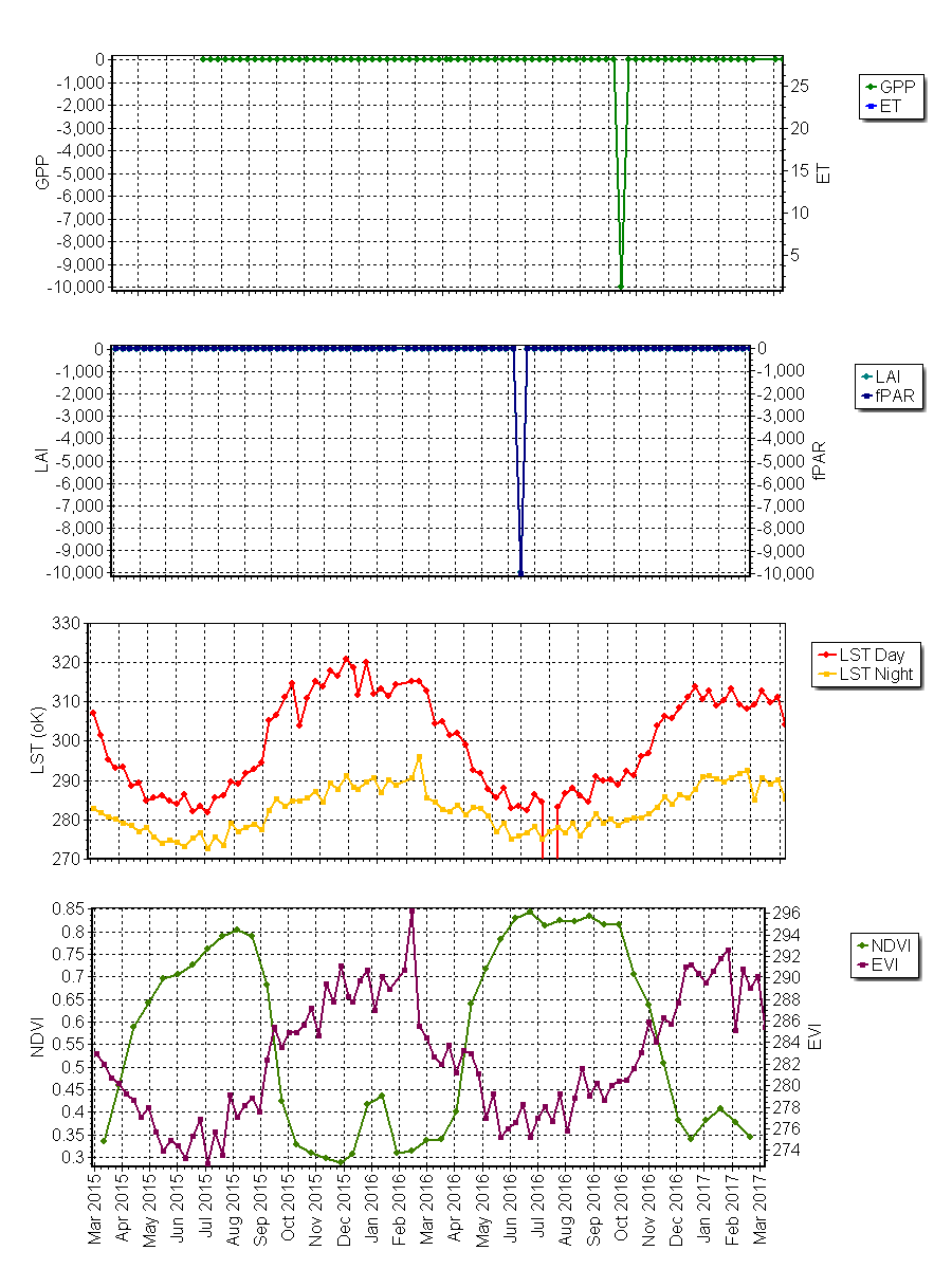 Riggs Creek MODIS data