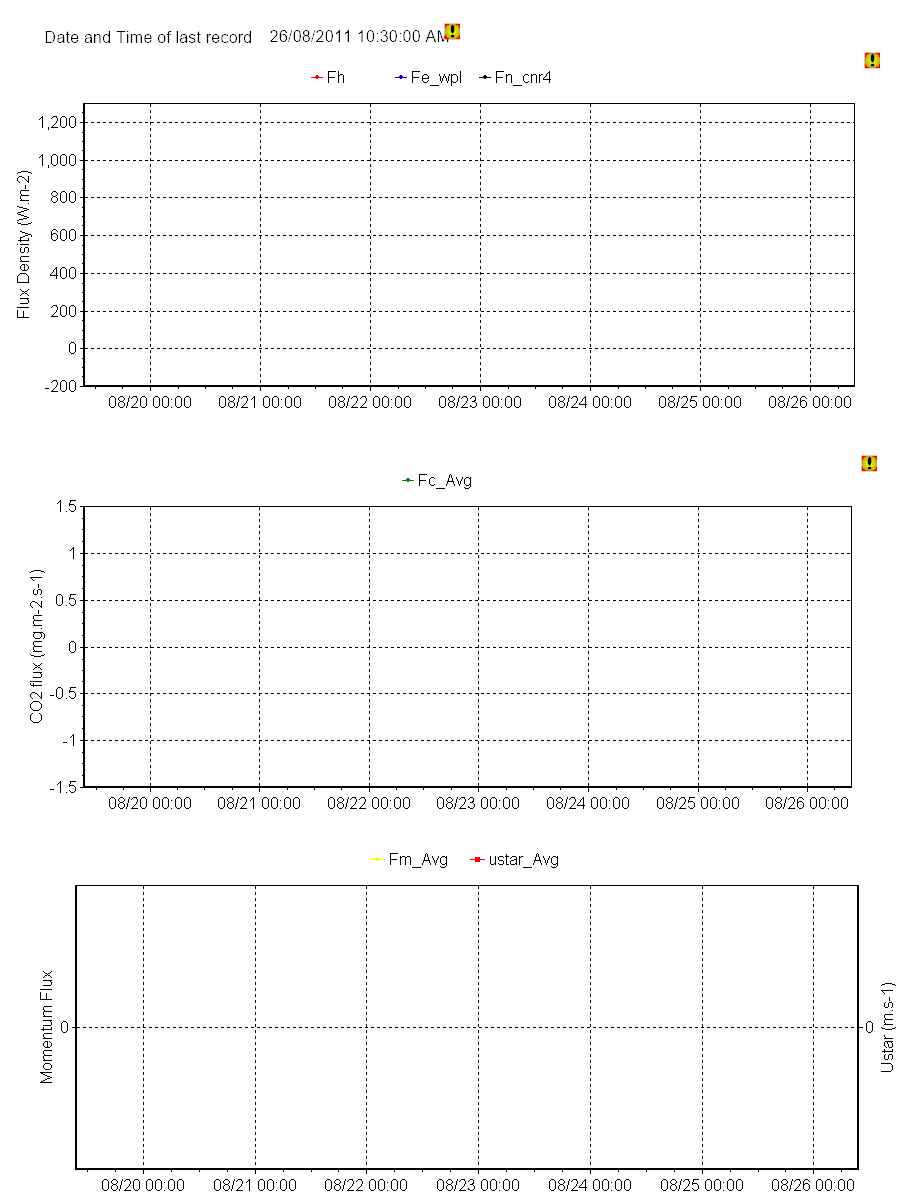 Riggs Creek flux tower data