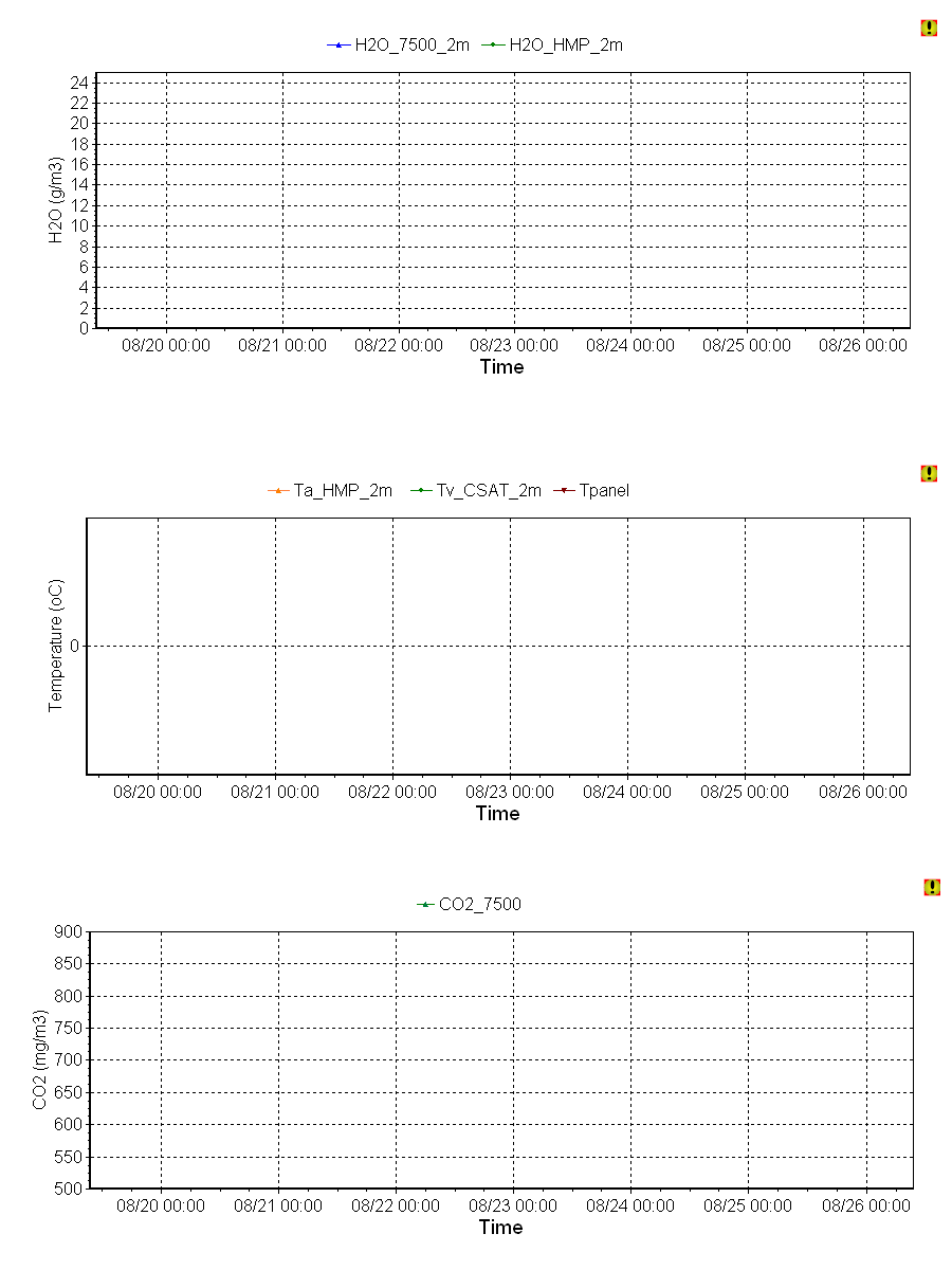 Riggs Creek flux tower data