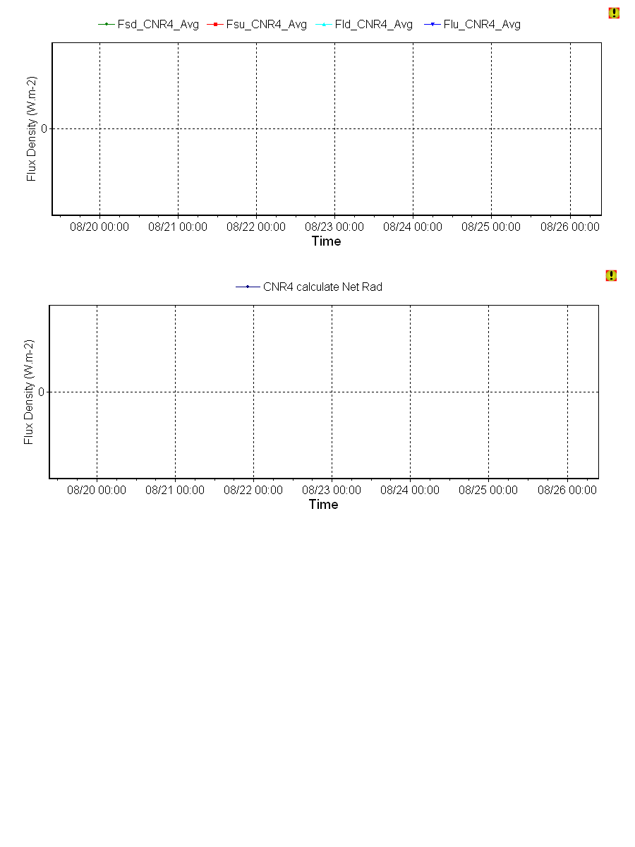 Riggs Creek flux tower data