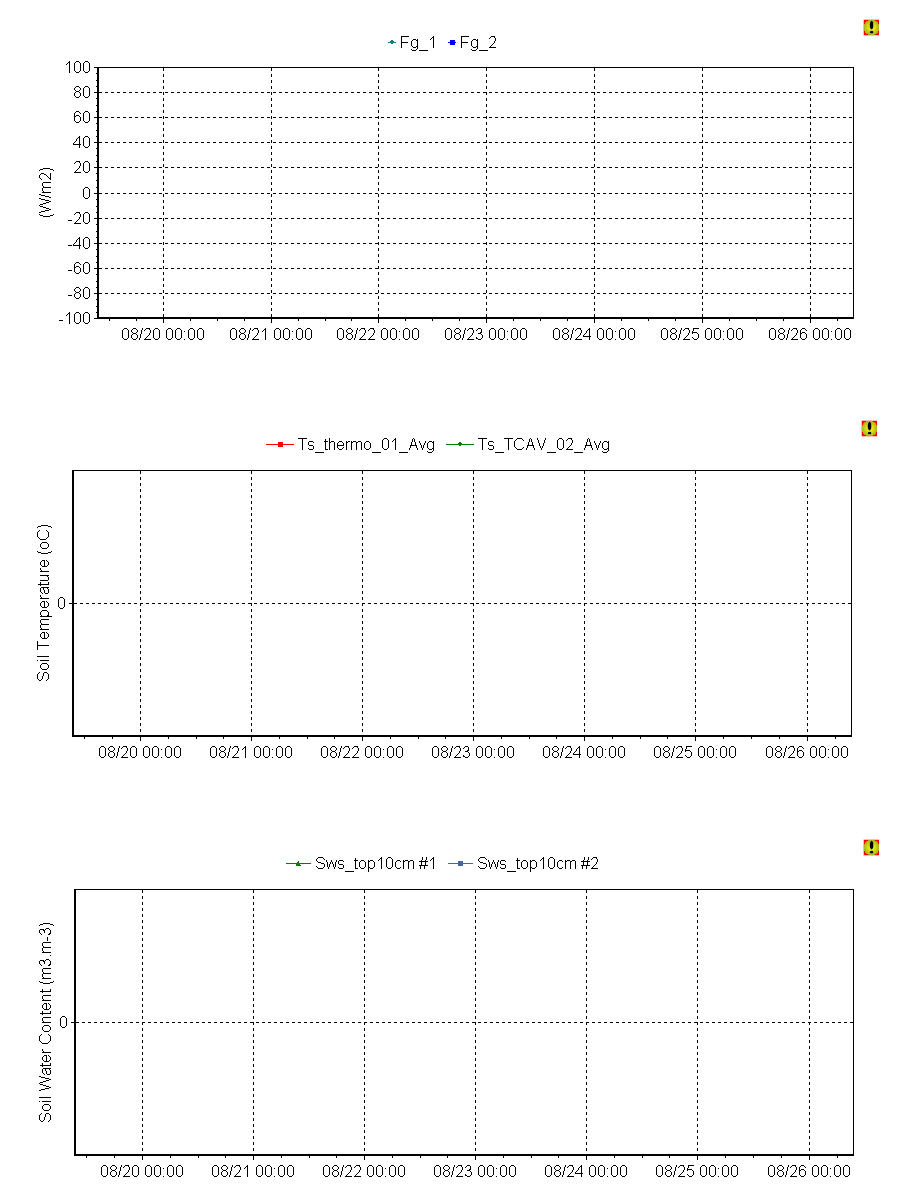 Riggs Creek flux tower data