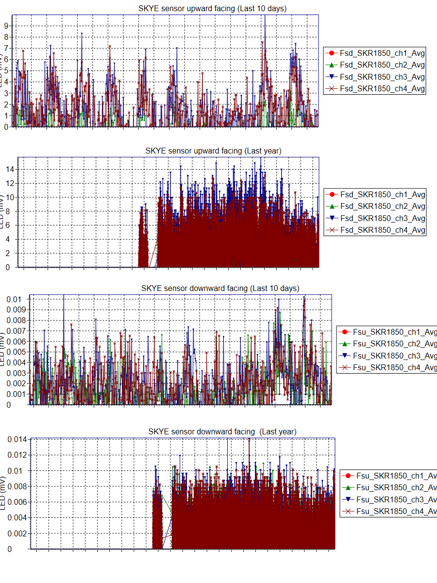 Whroo  flux tower data
